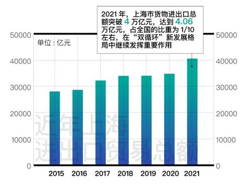 上海2021年GDP首破4萬億元大關，經濟實現“五個新跨越”